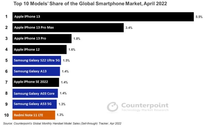 Meral Erden: iPhone 13, akıllı telefon pazarında hala önder 5