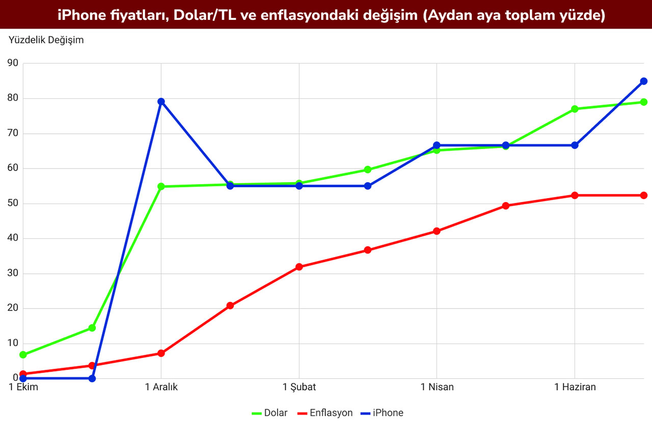 Meral Erden: Iphone 13 Fiyatı Dolar Ve Enflasyona Nazaran Ne Kadar Zamlandı? 3