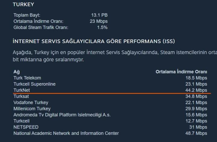 Ulaş Utku Bozdoğan: Steam'e nazaran Türkiye'deki en süratli İSS hangisi? 23