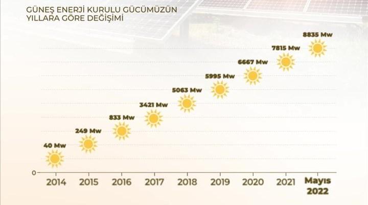 Meral Erden: Türkiye'Nin Güneş Gücündeki Şurası Gücü 8 Bin 835 Megavata Ulaştı 1
