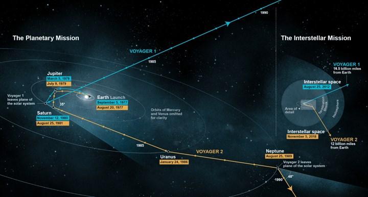 İnanç Can Çekmez: Voyager uyduları yolun sonuna geliyor 2