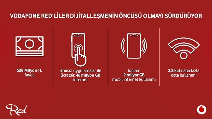 İnanç Can Çekmez: Vodafone Red Aboneleri Bir Yılda 528 Milyon Tl Tasarruf Elde Etti 3