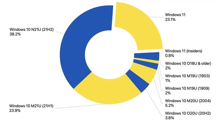 Ulaş Utku Bozdoğan: Windows 11 pazar hissesi %23'e yükseldi: Windows 10 tepeden inmiyor 19