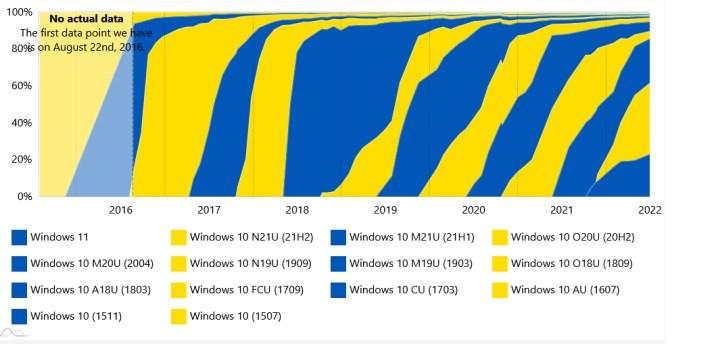 Ulaş Utku Bozdoğan: Windows 11 Pazar Hissesi %23'E Yükseldi: Windows 10 Tepeden Inmiyor 5