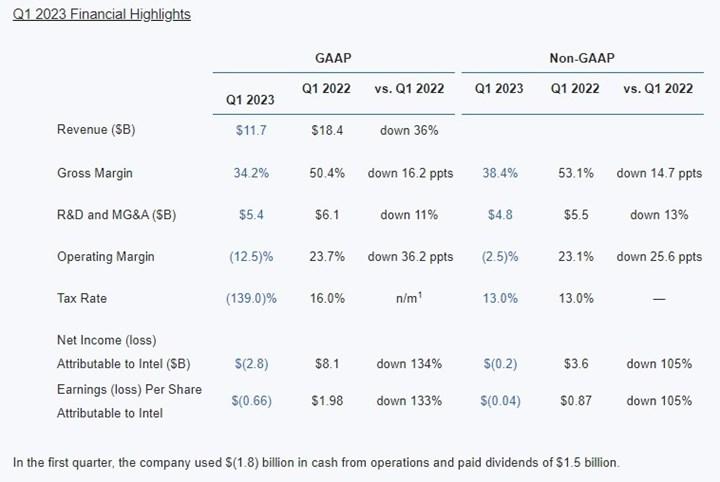 Şinasi Kaya: Intel tarihi çöküş yaşıyor 1