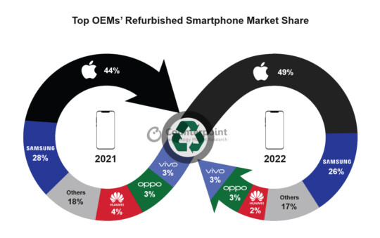 Meral Erden: Yenilenmiş Akıllı Telefon Pazarında Son Durum Ne? Önder Samsung Mu, Apple Mı? 1