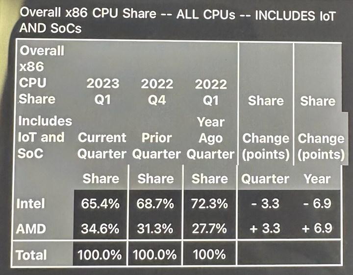 Şinasi Kaya: AMD, Intel’in hayallerine girmeye başladı: İşte işlemci pazarındaki son durum 19