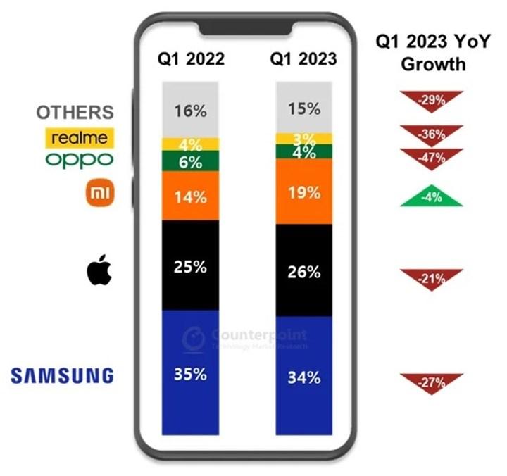 İnanç Can Çekmez: Çakılan Akıllı Telefon Pazarında Galaxy S23, Samsung’un Can Simidi Oldu 9