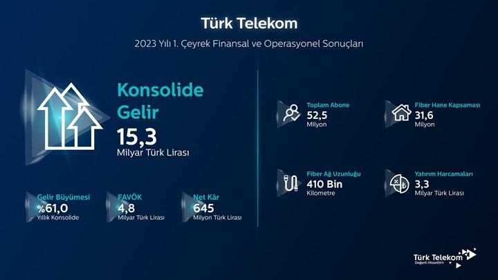 Şinasi Kaya: Türk Telekom, 2023 Birinci Çeyrek Sonuçlarını Açıkladı 1