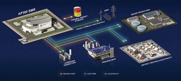 Meral Erden: Westinghouse Küçük Modüler Nükleer Reaktörünü Tanıttı: Neden Kıymetli? 7