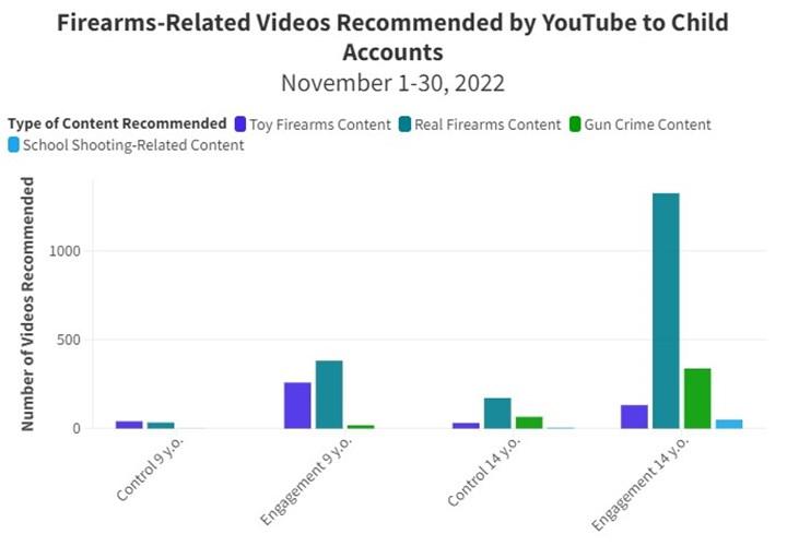 Meral Erden: Youtube’un Çocuklara Silah Görüntüleri Önerdiği Ortaya Çıktı 7