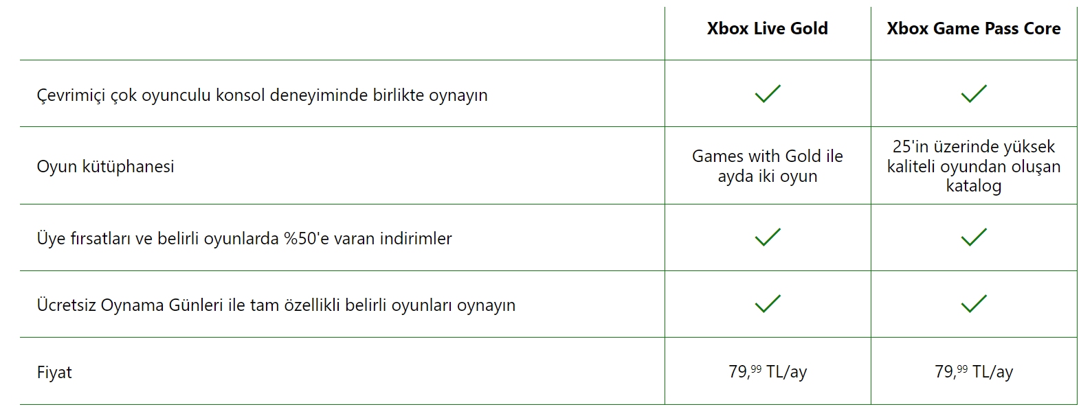 Ulaş Utku Bozdoğan: Xbox Live Gold'un Yerine Geçecek Game Pass Core'un Çıkış Tarihi Açıklandı: İşte Yeni Abonelikte Yer Alacak İlk Oyunlar! 5
