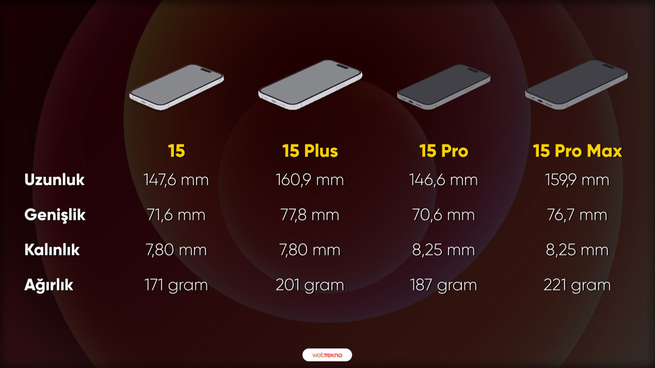 Şinasi Kaya: Iphone 15, 15 Plus, 15 Pro Ve 15 Pro Max Arasındaki Farklar Neler? 5