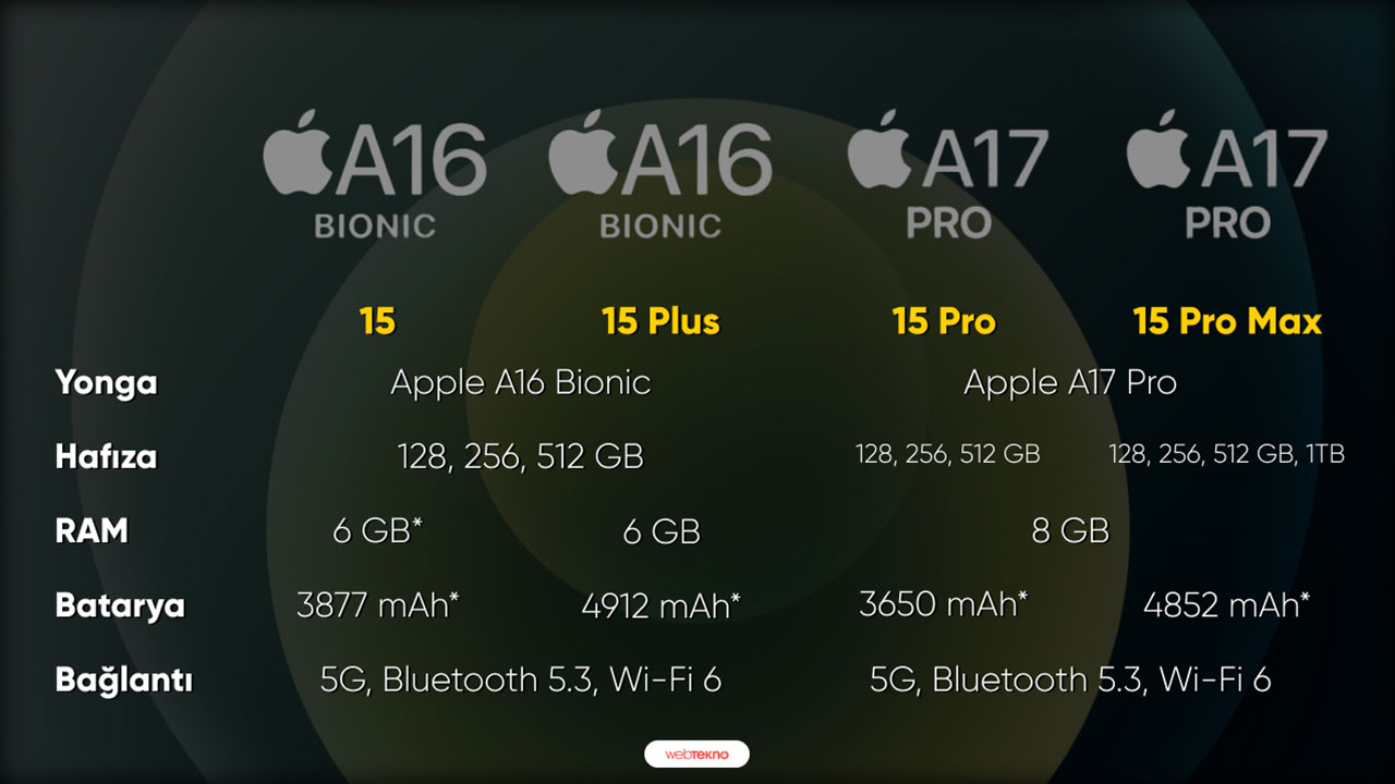 İnanç Can Çekmez: iPhone 15, 15 Plus, 15 Pro ve 15 Pro Max Arasındaki Farklar Neler? 13