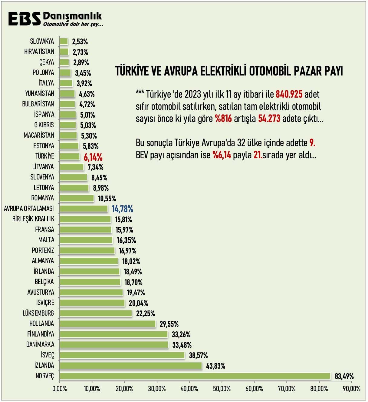 Şinasi Kaya: Avrupa'da Elektrikli Otomobil Satış Sayıları Belli Oldu: Türkiye Kaçıncı Sırada? 5