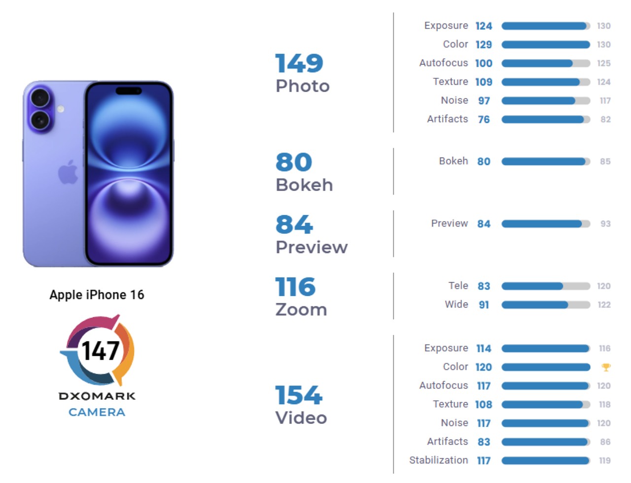 Iphone 16'Nın Dxomark İncelemesi