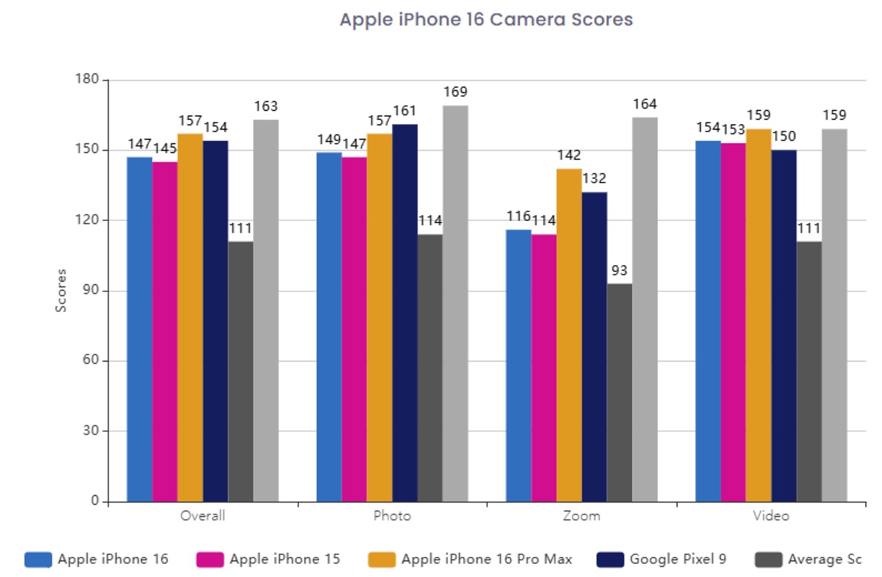 Iphone 16'Nın Dxomark İncelemesi: Kamera Performansı Ve Değerlendirmesi