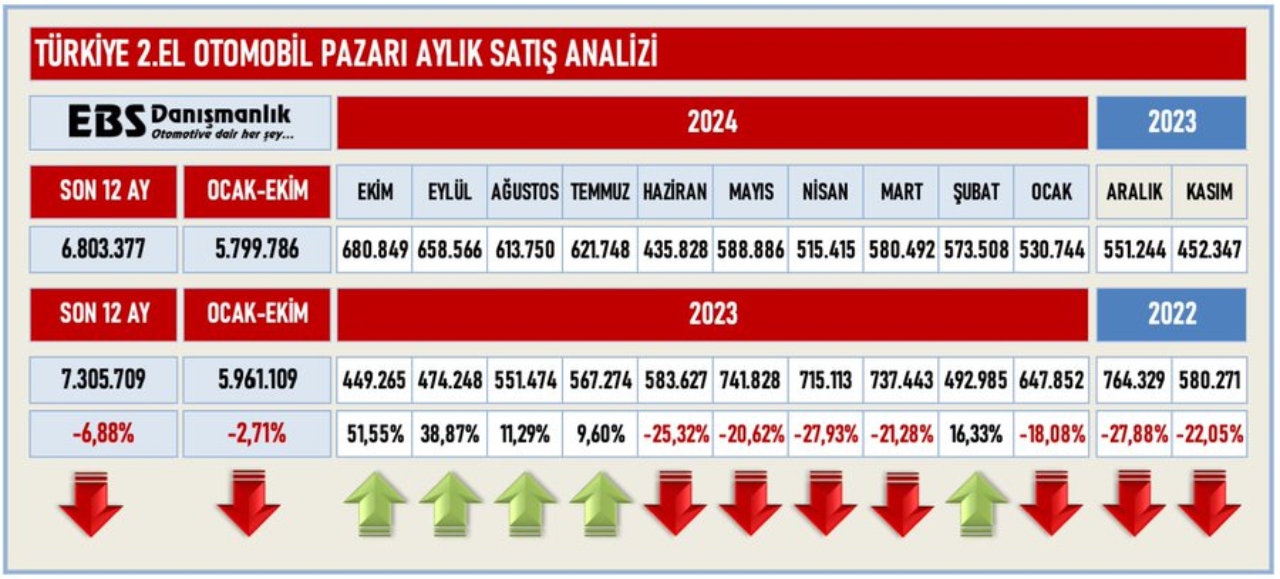 Yaz Dönemindeki Durgunluk Geride Kaldı