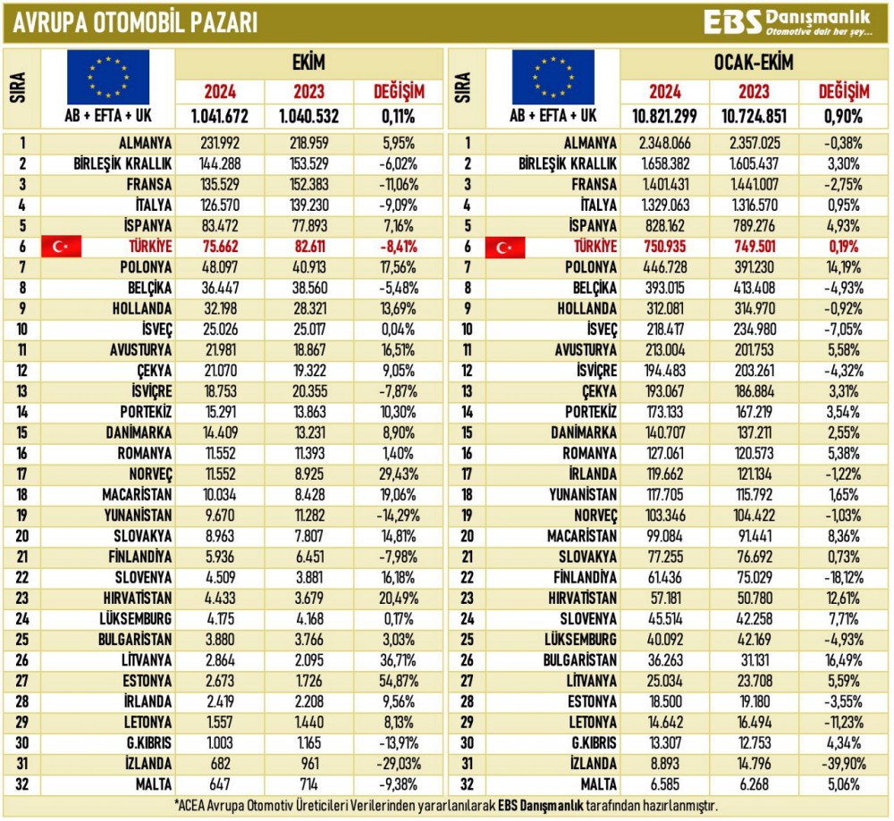 Türkiye, Avrupa'Nın Otomobil Satışında Neden 6. Sırada?