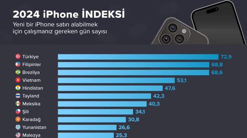 Türkiye'nin iPhone 16 Pro İçin Çalışma Süresi