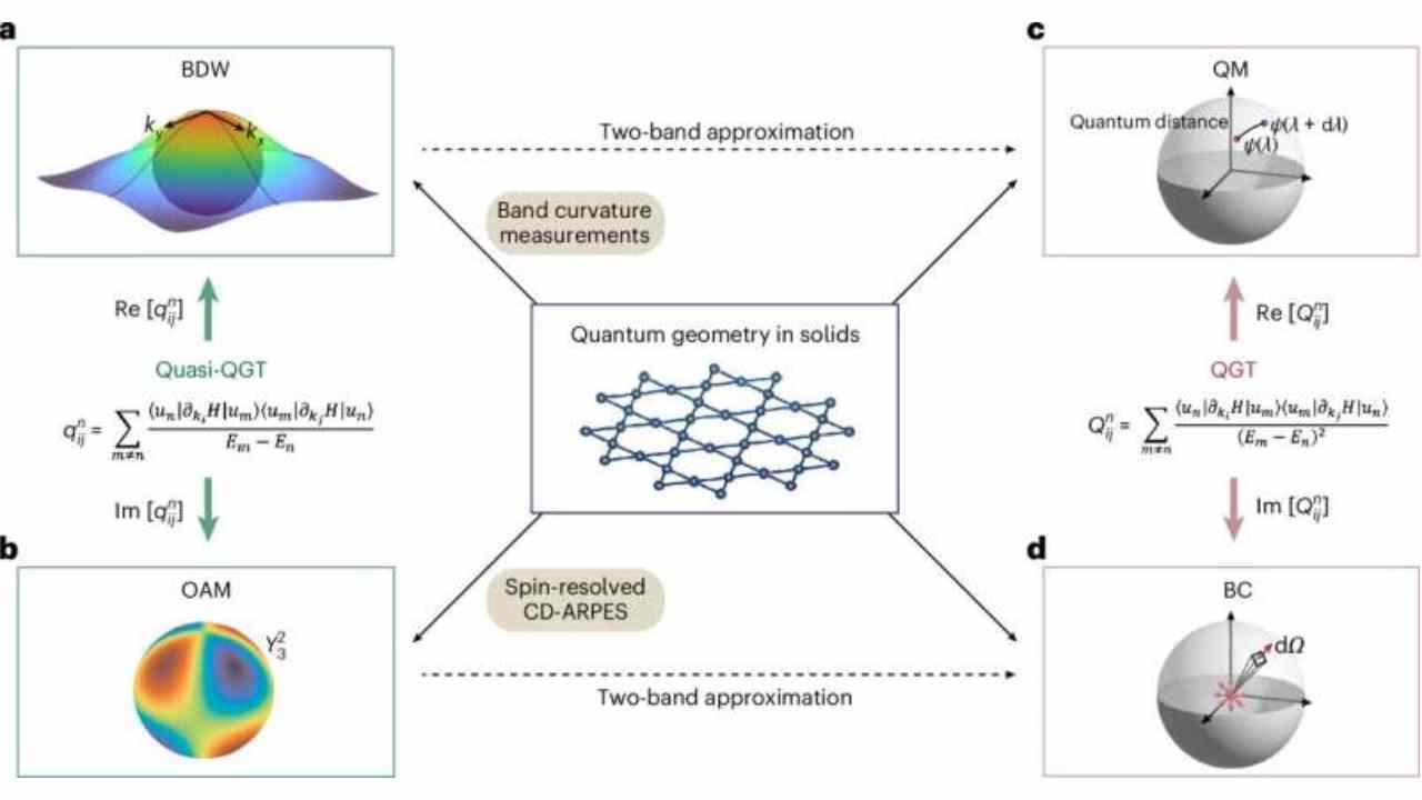 MIT Fizikçilerinden Kuantum Geometrisi Ölçümü