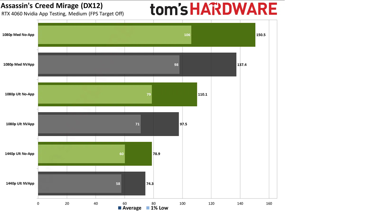 NVIDIA App Uygulaması Performans Sorunları