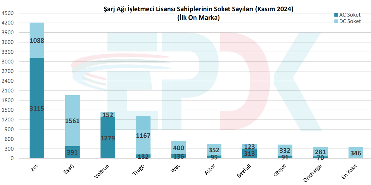 EPDK'nın Kasım 2024 Elektrikli Otomobil Şarj İstasyonu İstatistikleri