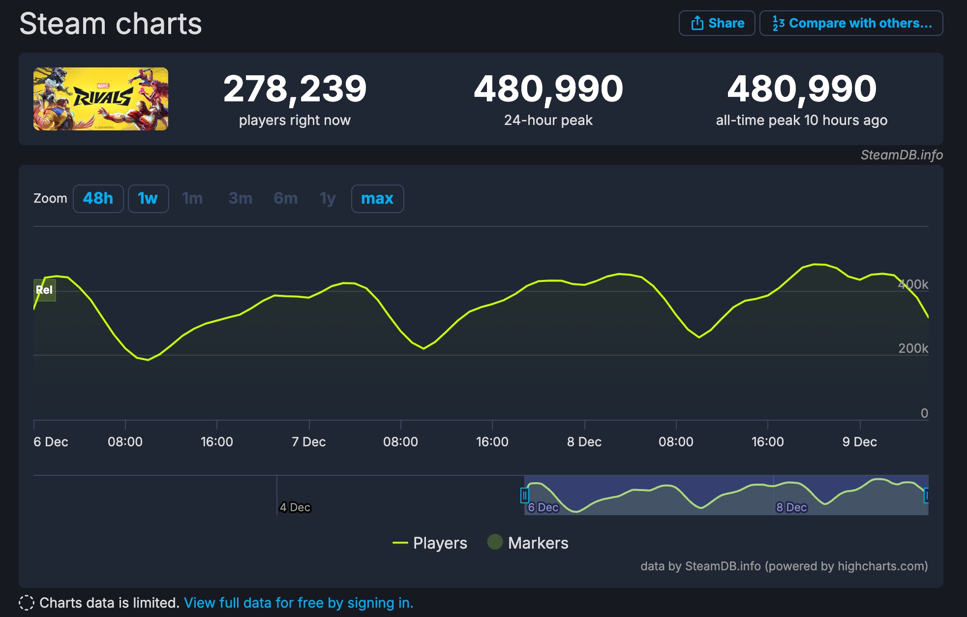 Şinasi Kaya: Marvel Rivals, 72 Saatte 10 Milyon Oyuncuya Ulaştı 1 Marvel Rivals: 10 Milyon Oyuncuyla Büyük Başarı