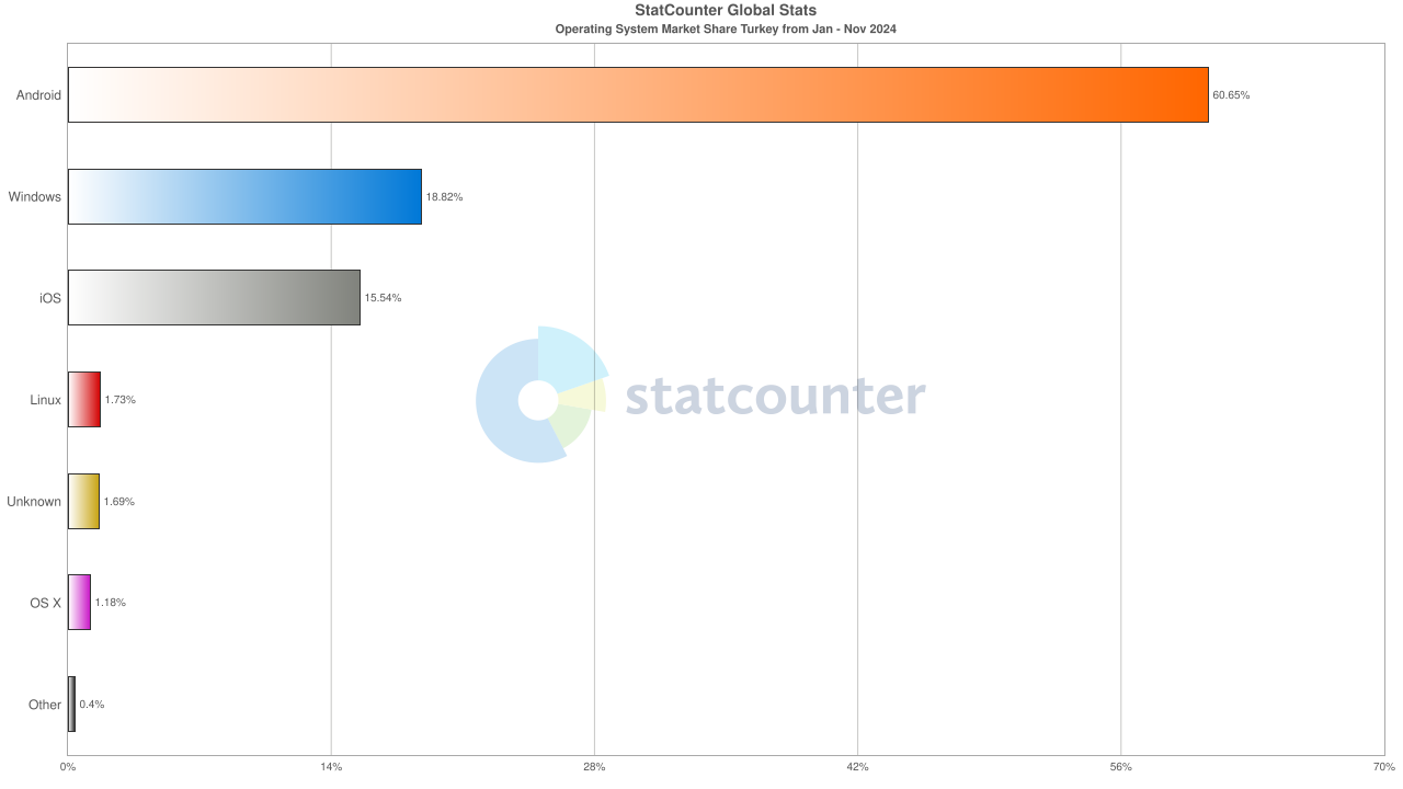 Türkiye'de En Çok Kullanılan İşletim Sistemleri (Ocak-Kasım 2024)
