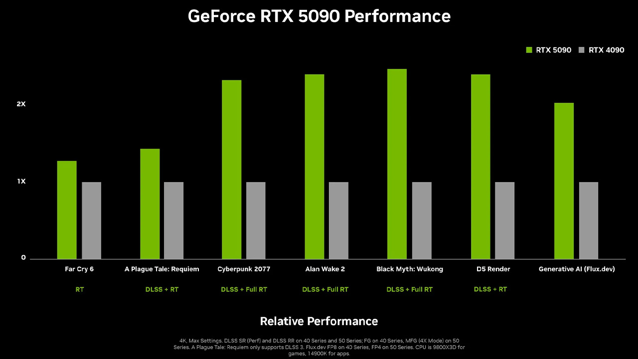 NVIDIA GeForce RTX 5090 Özellikleri