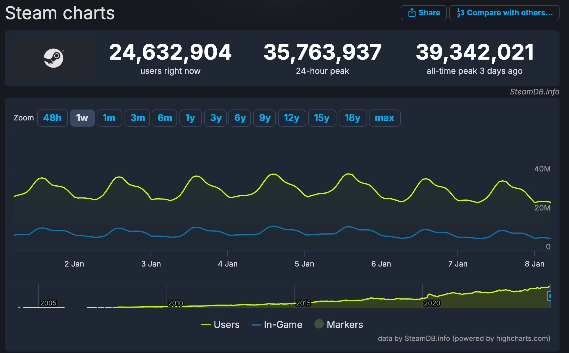 Steam'de Yeni Bir Rekor!