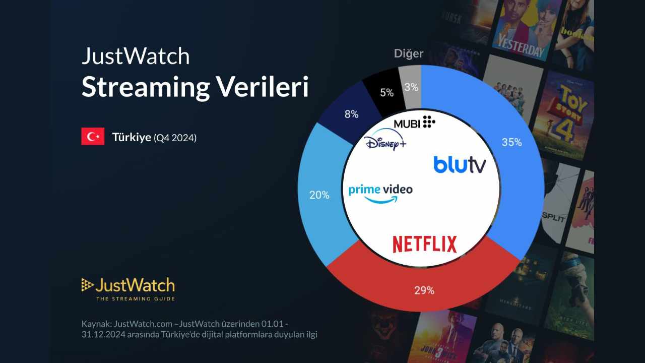 2024 Yılı Türkiye'deki Dijital Yayın Platformlarının Pazar Verileri