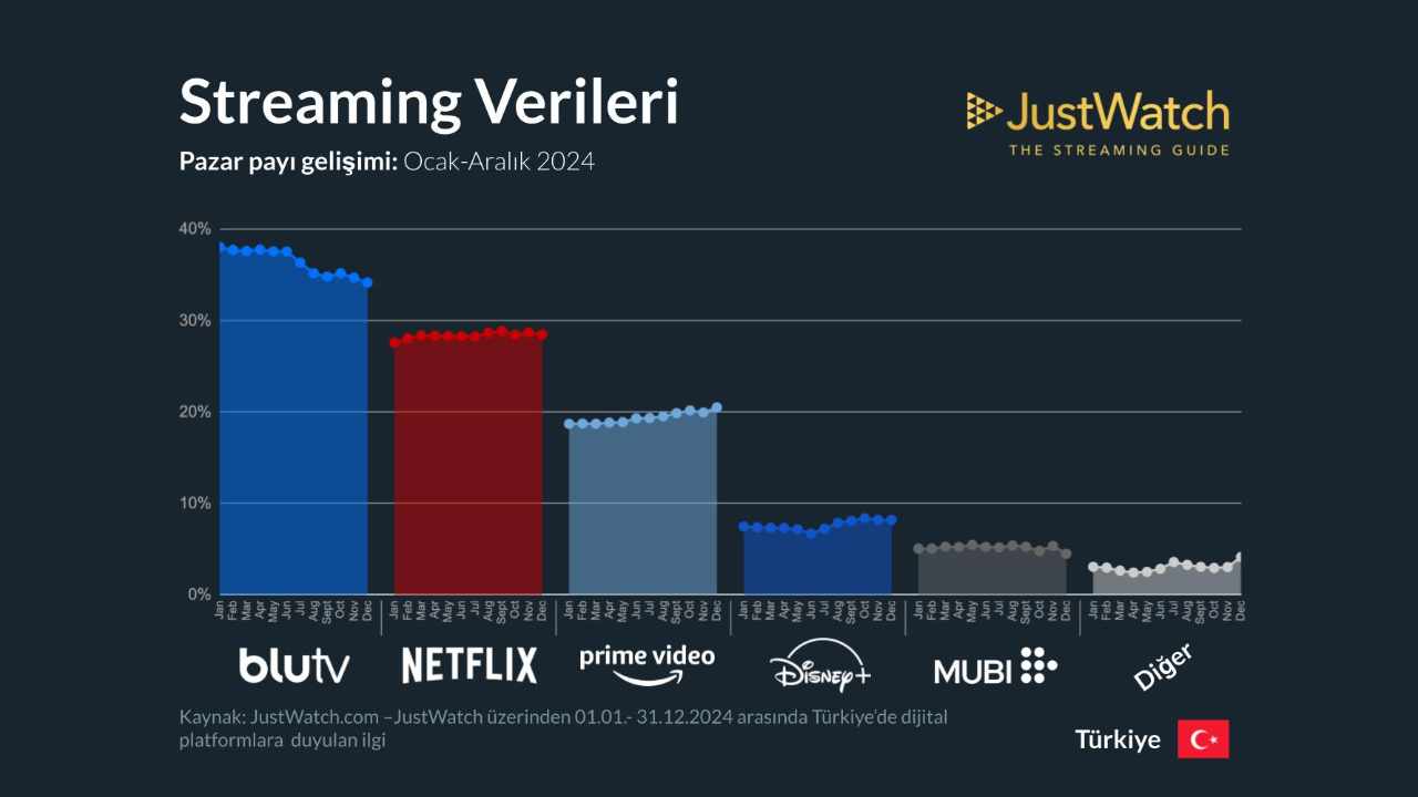 2024 Türkiye Dijital Yayın Platformları Pazar Verileri