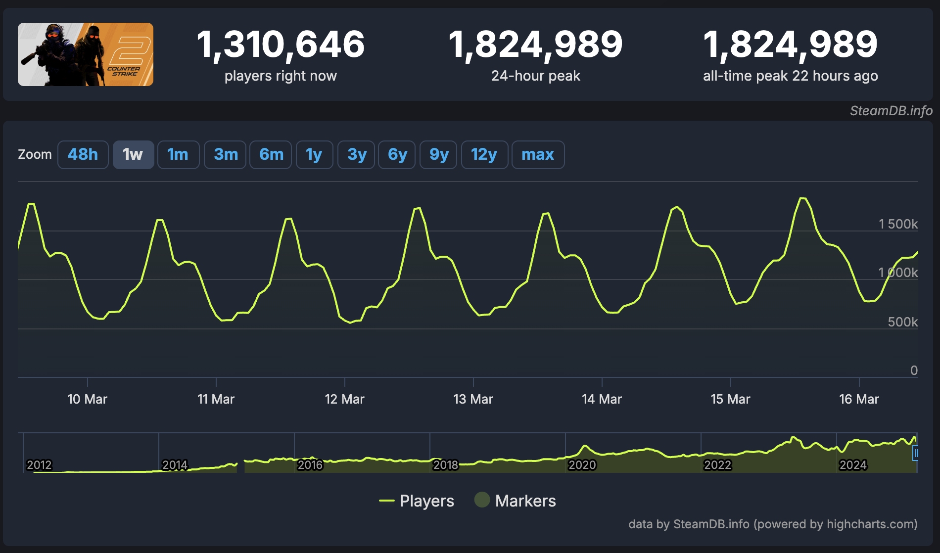 Counter-Strike 2, Rekor Kırmaya Devam Ediyor