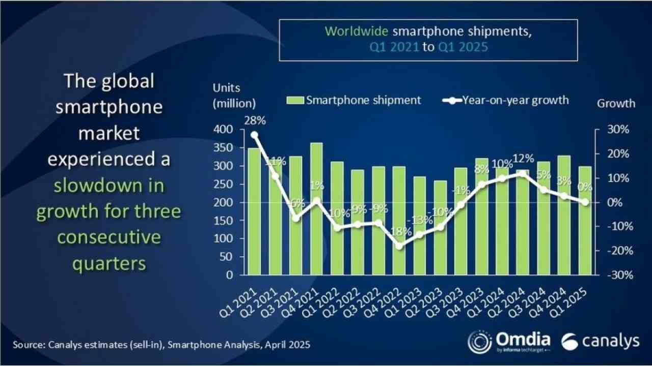 2025 Yılının İlk Çeyreğinde Küresel Akıllı Telefon Pazarında Durum