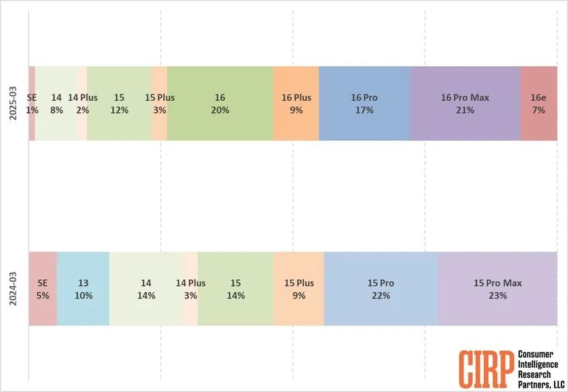 Ulaş Utku Bozdoğan: Apple'ın Yeni Uygun Fiyatlı Modeli iPhone 16e, ABD Pazarında Çarpıcı Satış Başarıları Elde Ediyor 1 Apple’ın Stratejik Adımı: iPhone 16e’nin ABD’deki Yükselişi