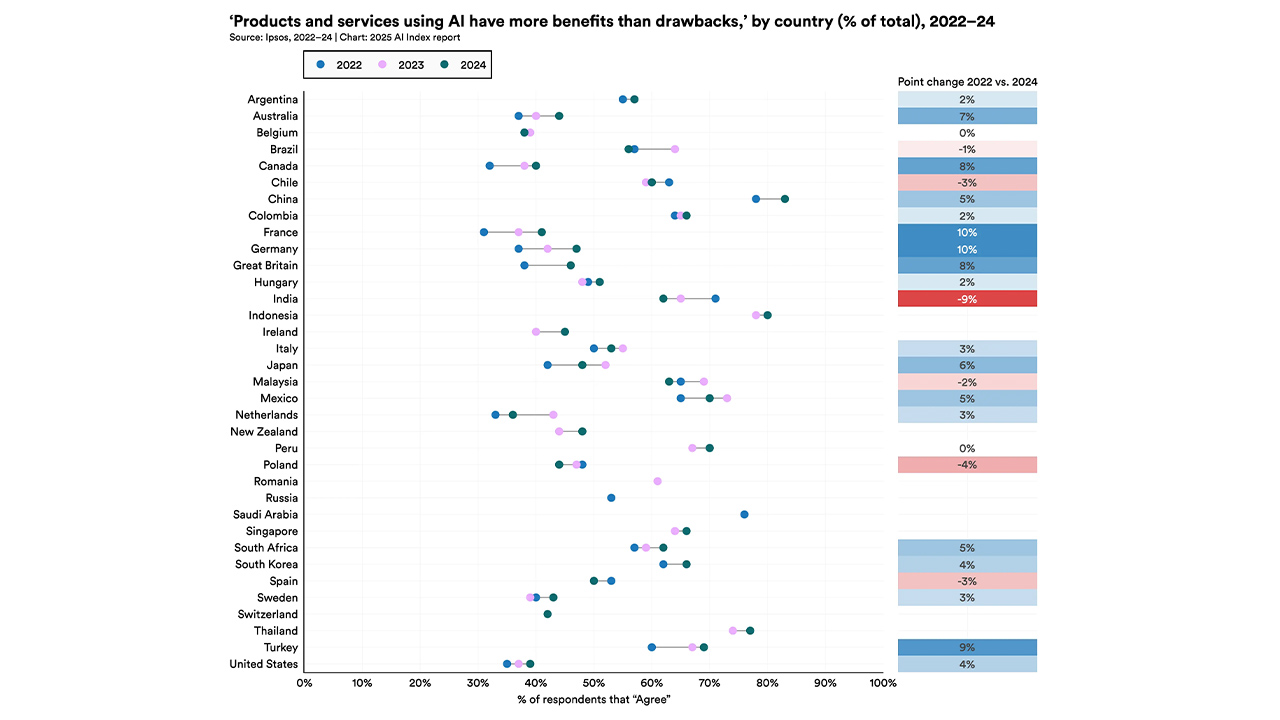 2025 AI Index Raporunda Öne Çıkan Noktalar