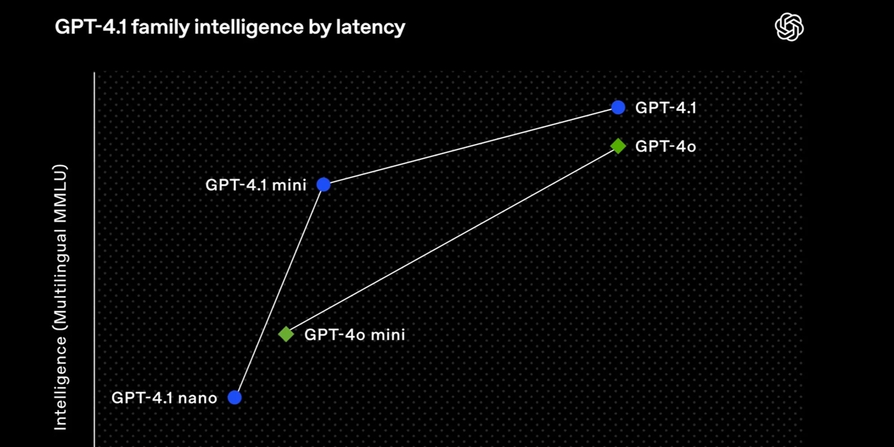 OpenAI, GPT-4.1 Modelini Resmen Tanıttı ve Kullanıma Sağladı