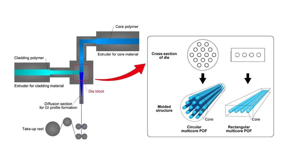Meral Erden: Yapay Zekâ Destekli Veri Merkezi İletişiminde Devrim Niteliğinde Plastik Optik Fiber Teknolojisi 2 Üretim ve Performans Avantajları