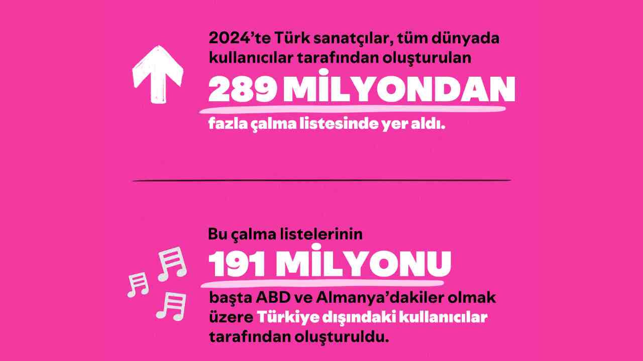 Spotify, Türkiye’ye özel hazırladığı ilk kez yayımladığı Loud&Clear raporunu kamuoyuyla paylaştı