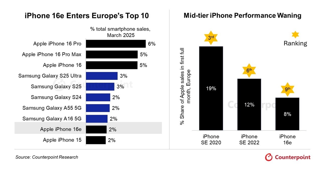 iPhone 16e'nin Avrupa'daki İlk Aylarındaki Satış Durumu ve Piyasa Performansı