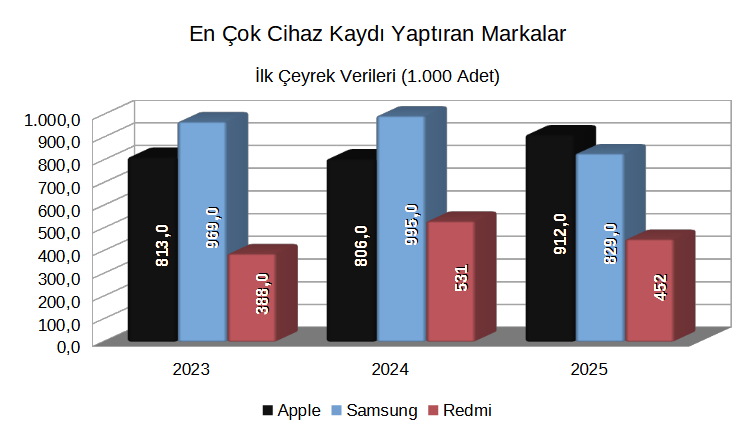 BTK Verilerine Göre 2025 İlk Çeyrekte Türkiye’de Mobil Cihaz Satışları: Apple Zirvede