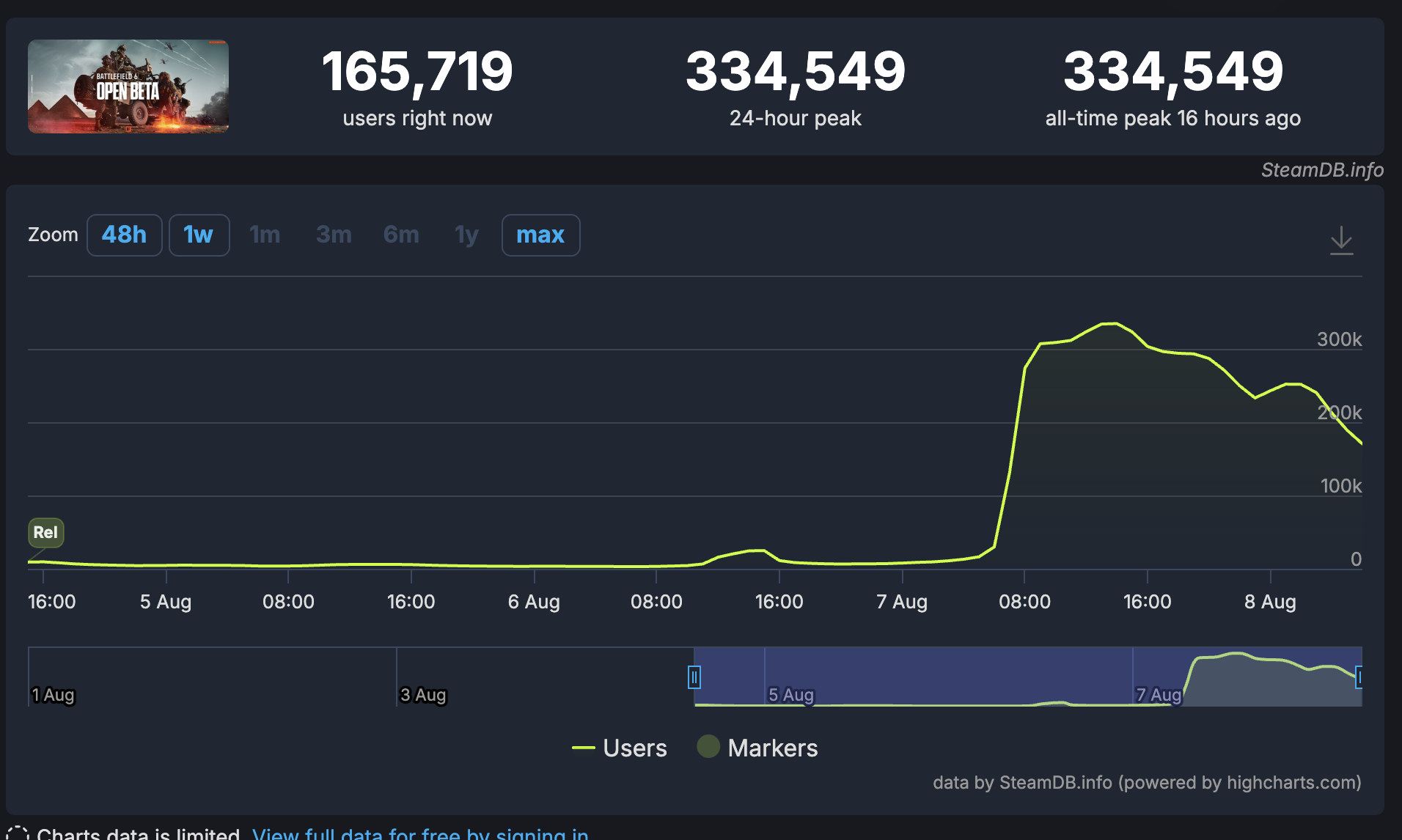 Battlefield 6, Daha Çıkmadan Steam'de Tüm Zamanların En Çok Oynanan Battlefield Oyunu Oldu