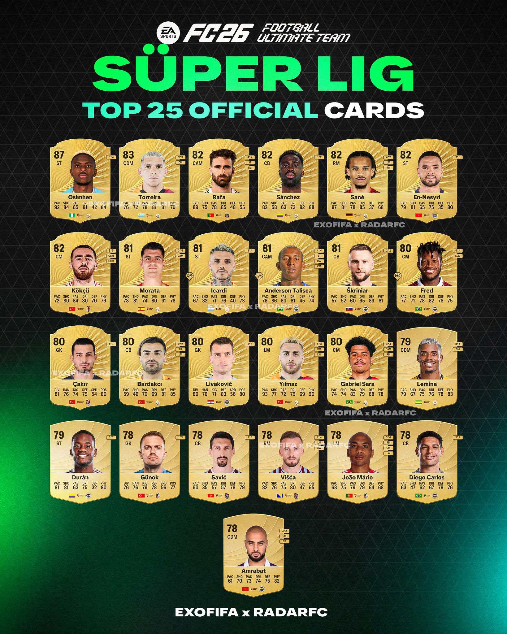 Meral Erden: EA Sports FC 26 Türkiye'deki En Yüksek Reytingli Oyuncular Listesi Açıklandı 1 EA Sports FC 26 Türkiye'deki En Yüksek Reytingli Oyuncular Listesi Açıklandı