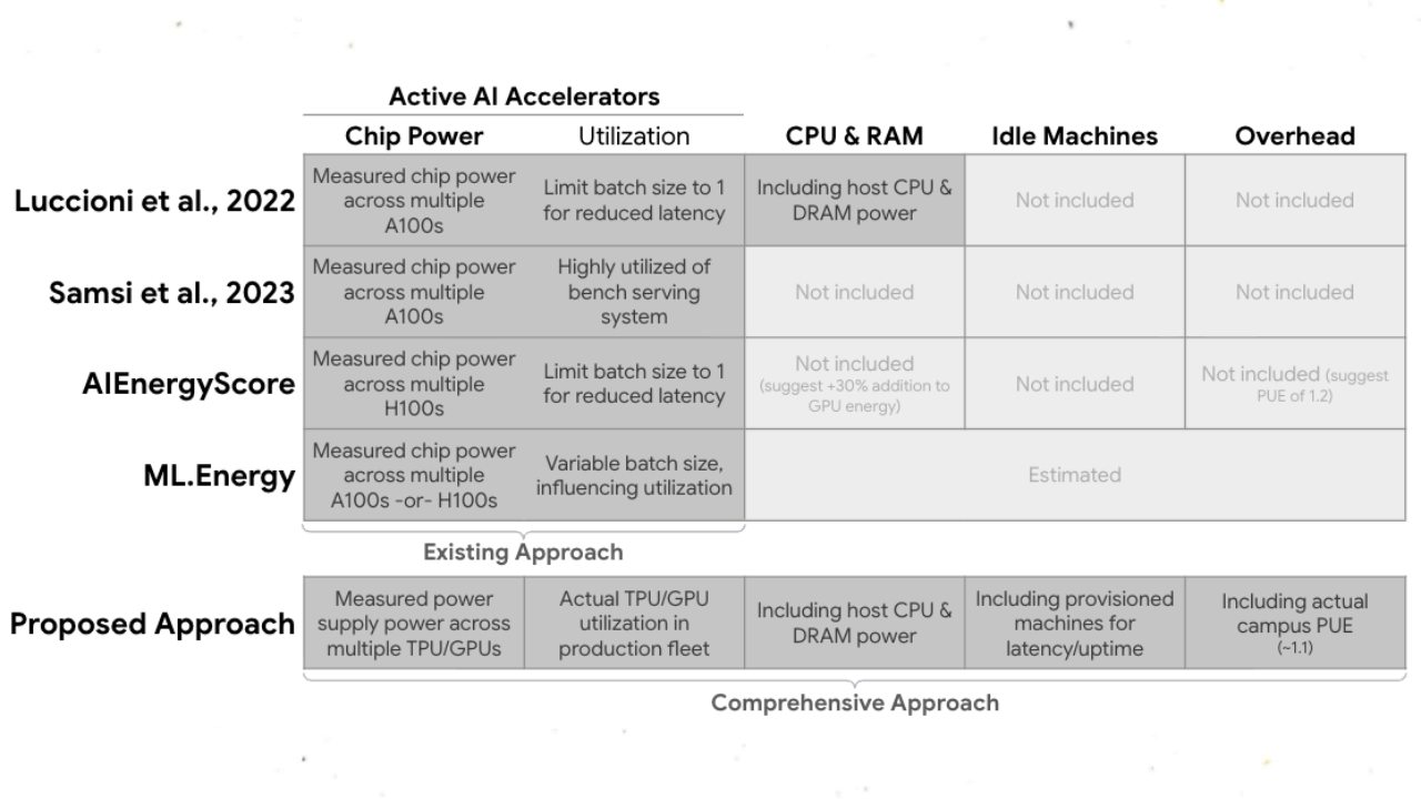 Google, Yapay Zekânın Ne Kadar Su Harcadığını Açıkladı (İnanalım mı?)