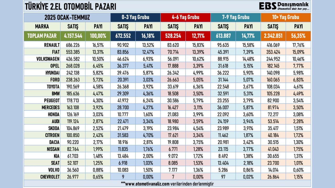 İkinci El Otomobil Pazarında 2025 İlk Yedi Ayı: Yaşlı Araçlar ve C Segmenti Öne Çıktı