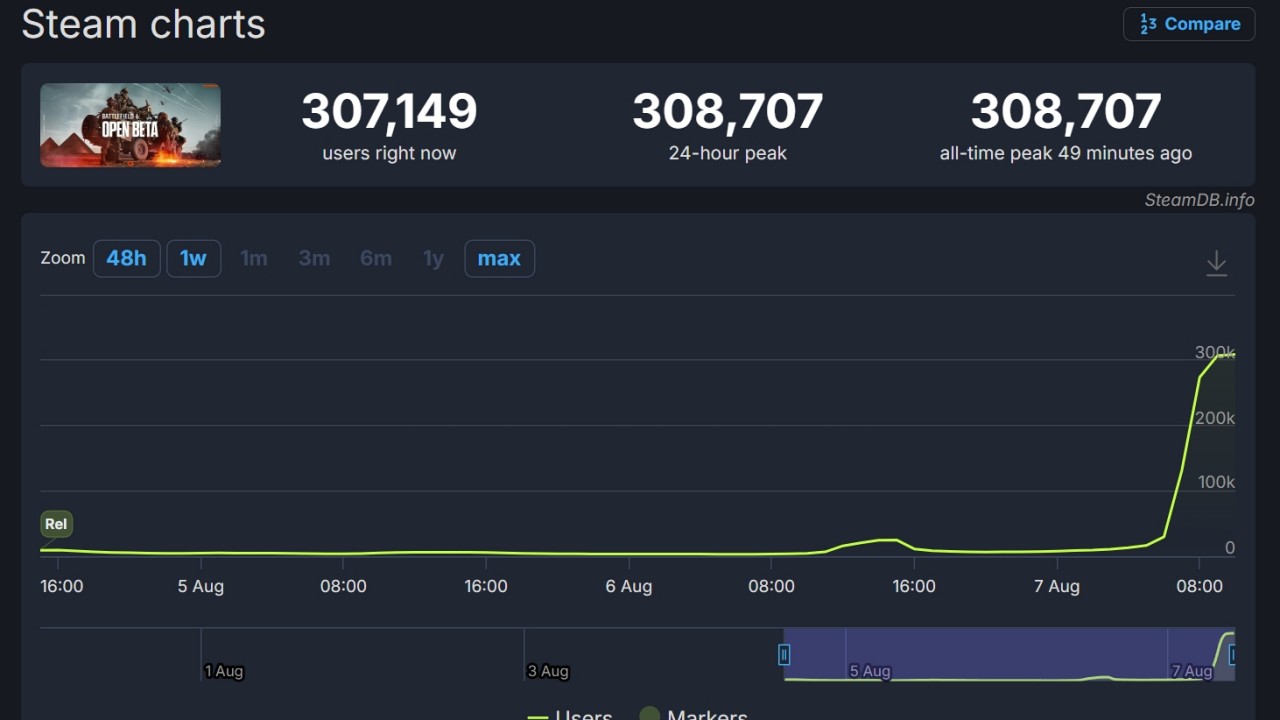 Oyuncular Battlefield 6 Betasına Girmek İçin Sunucuları Patlattı: 240 Bin Kişi Sıra Bekliyor!
