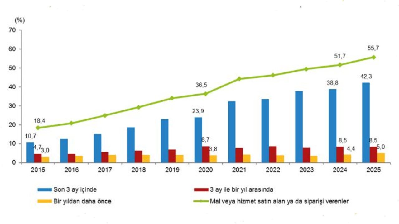 Türkiye’de İnternet ve Dijital Hizmet Kullanımında 2025 Verileriyle Görünüm