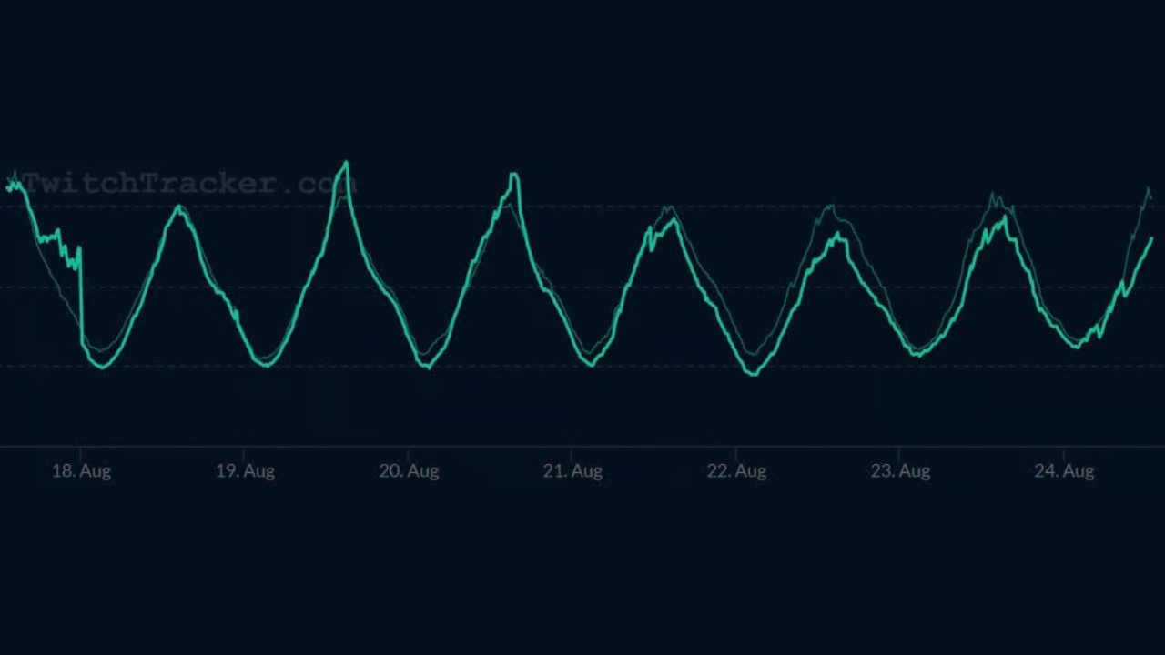 Meral Erden: Twitch İzleyici Sayılarında Bot Temizliğiyle Gelen Düşüş: Veriler Ne Gösteriyor? 1 Twitch İzleyici Sayılarında Bot Temizliğiyle Gelen Düşüş: Veriler Ne Gösteriyor?