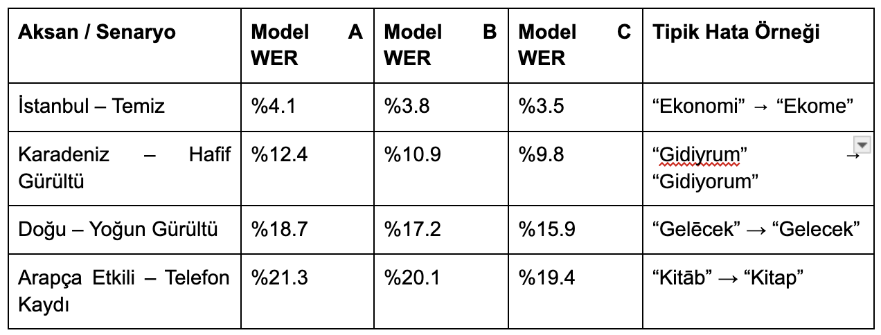  Gürültü senaryoları